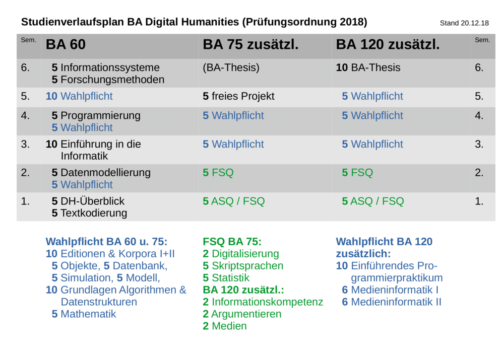 Grafische Übersicht über den Studienverlaufsplan für alle BA-Studiengänge der PO 2018